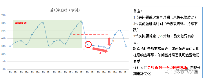 用户活跃，指标波动该怎么分析？