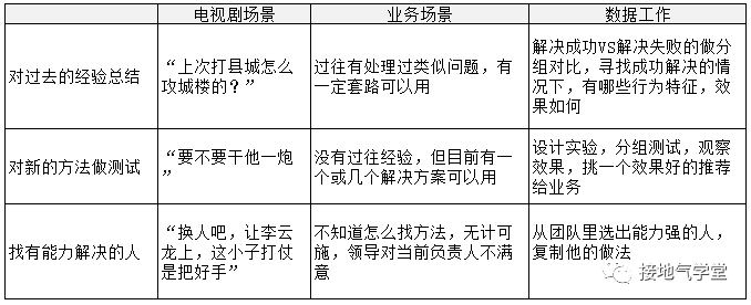 数据分析，如何赋能业务？