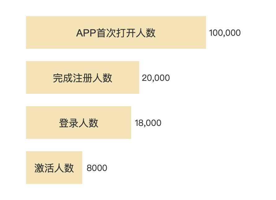 教你4步激活新用户，提升留存率