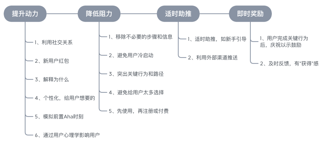 教你4步激活新用户，提升留存率