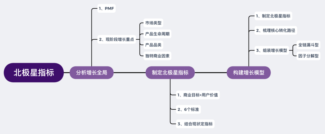拼多多：用北极星指标构建增长模型