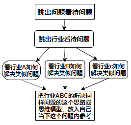 用「独立思考力模型」，打造“思维体系”