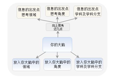 用「独立思考力模型」，打造“思维体系”