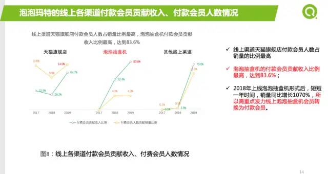 [数据实战案例]泡泡玛特2021年如何提升营收