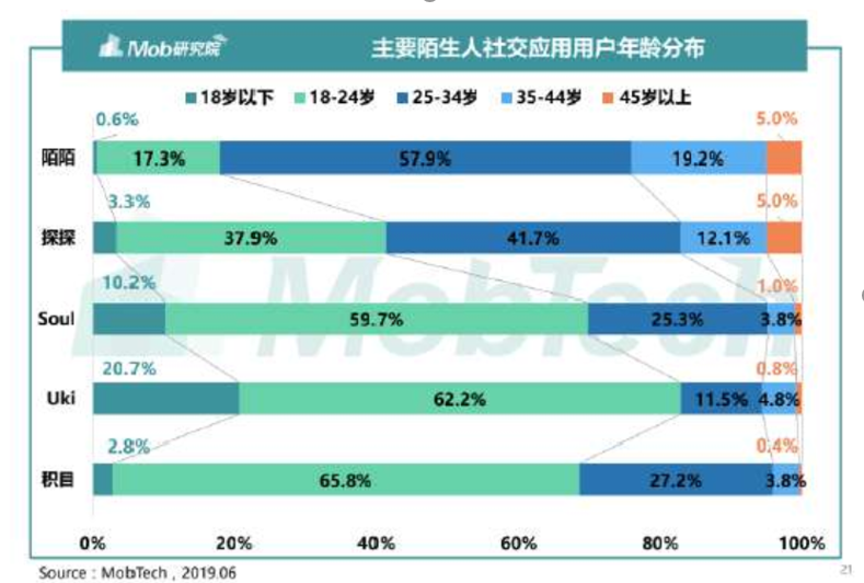 陌生人社交Soul、探探产品分析