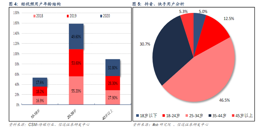 短视频平台竞品分析（抖音、快手、视频号、西瓜、微视、好看）