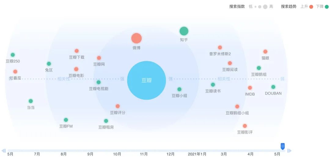 豆瓣竞品分析