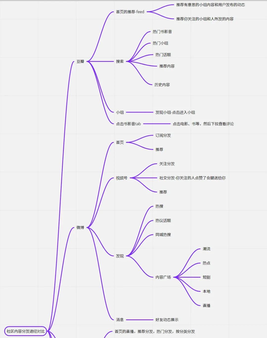 豆瓣竞品分析