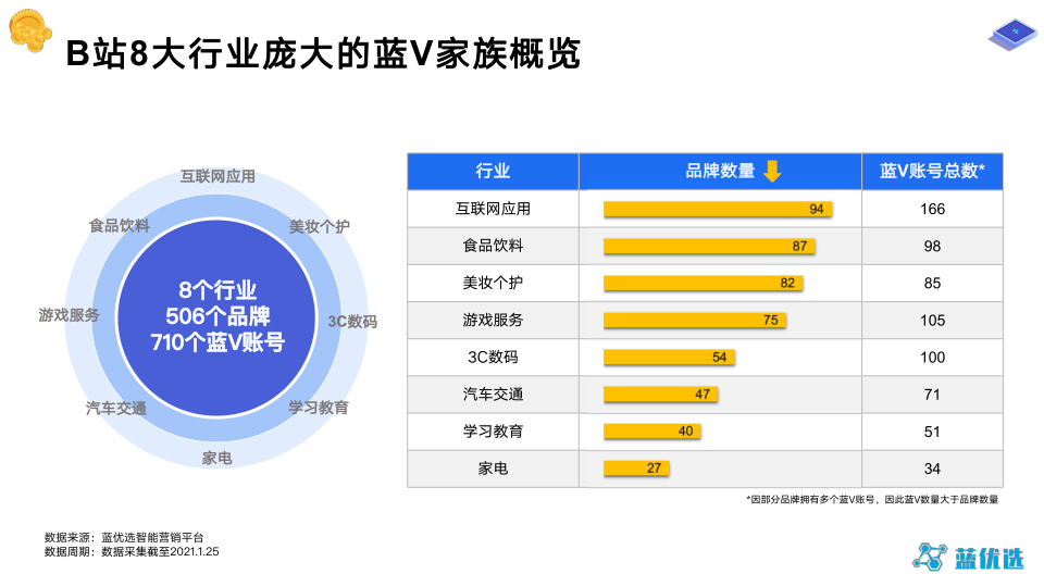 2021年B站蓝V运营研究报告