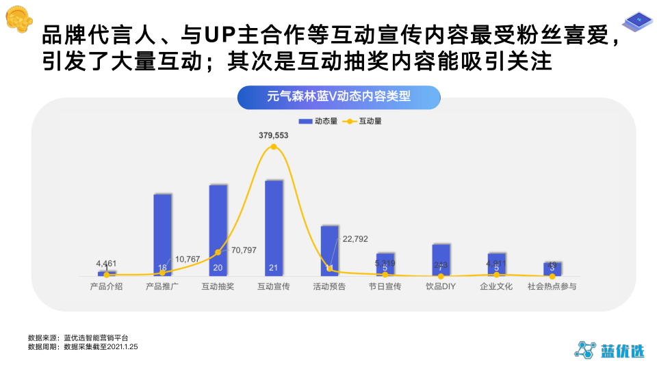 2021年B站蓝V运营研究报告