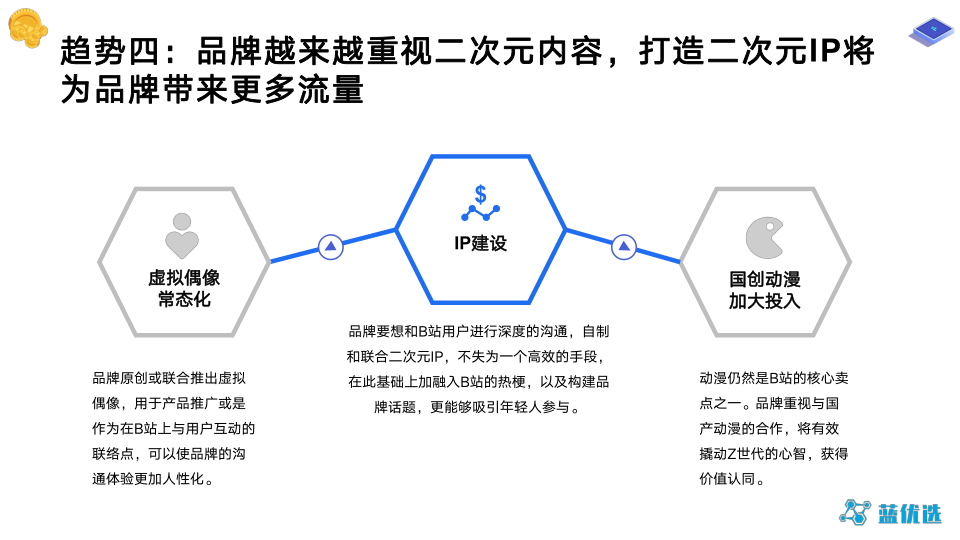 2021年B站蓝V运营研究报告