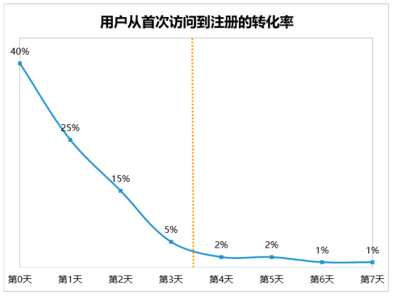 如何搭建一个高价值的指标体系