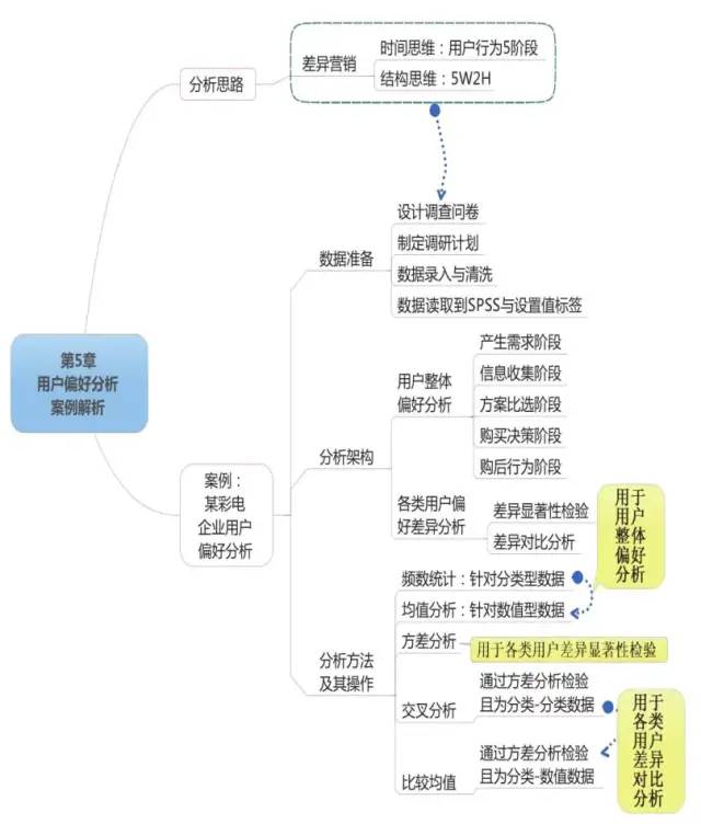 数据运营：驱动业务的数据分析实战