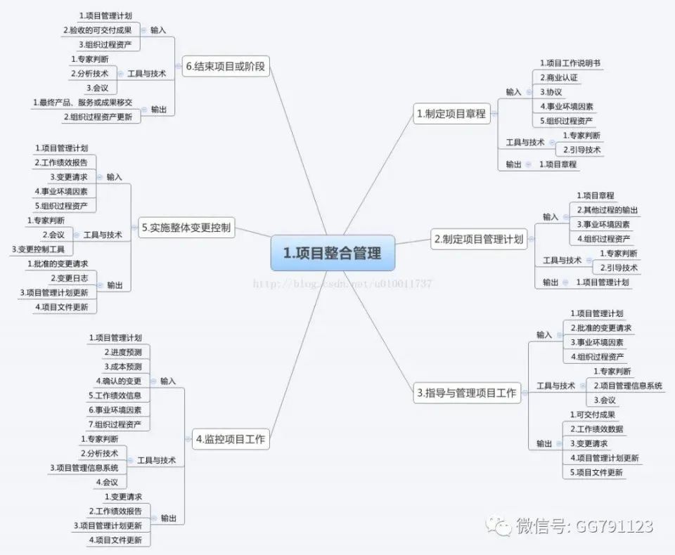 项目管理10大管理思维导图