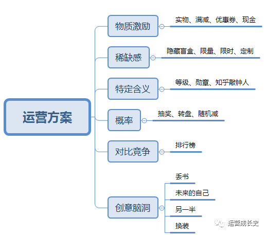 运营人如何写一份优秀的活动策划？