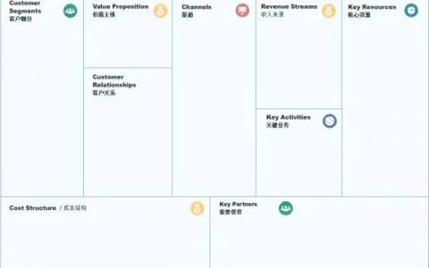 商业画布模型