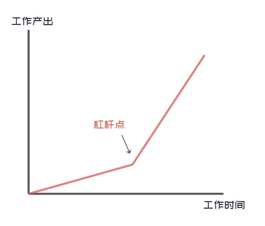 工作高效的人,拼的从来不是时间