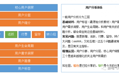 用户活跃，指标波动该怎么分析？