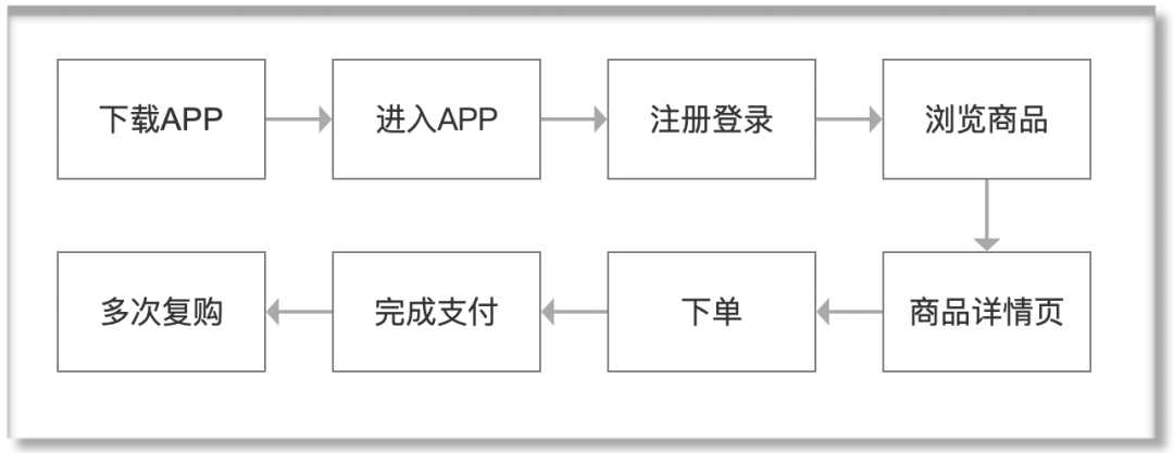 拼多多：用北极星指标构建增长模型