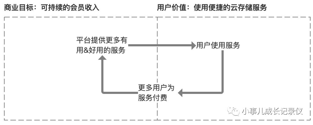 核心：3步法制定北极星指标，明确工作方向