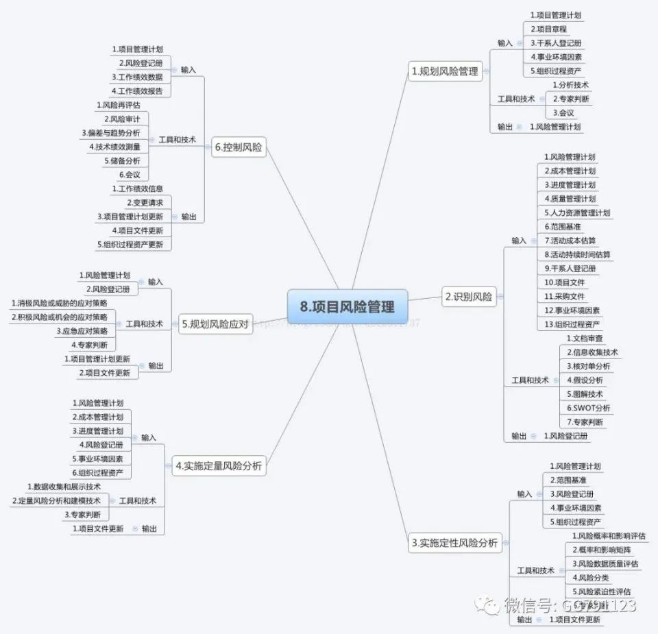 项目管理10大管理思维导图