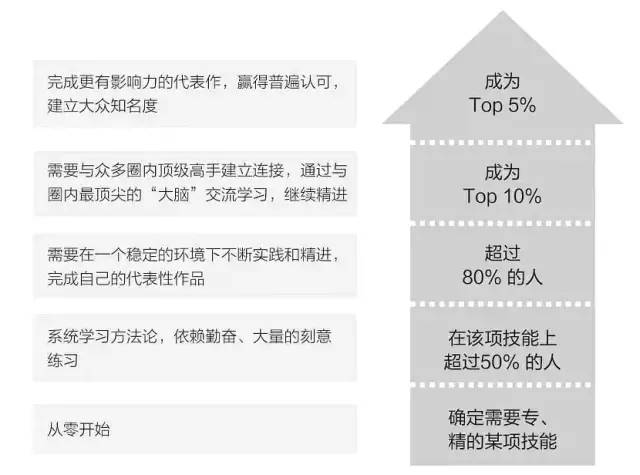 非线性成长-如何实现自我持续增长（附思维导图）