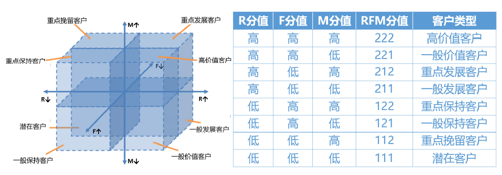 【数据分析思维】RFM用户分层