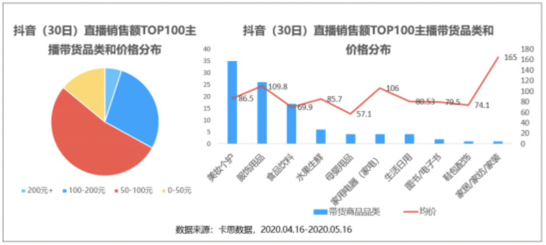 看完抖音最能卖货的100个主播，发现1个爆火公式和3个好建议