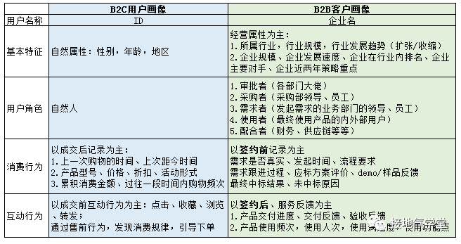 B2B行业,数据分析该怎么做?(基础篇) B2B行业,数据分析该怎么做?(基础篇)