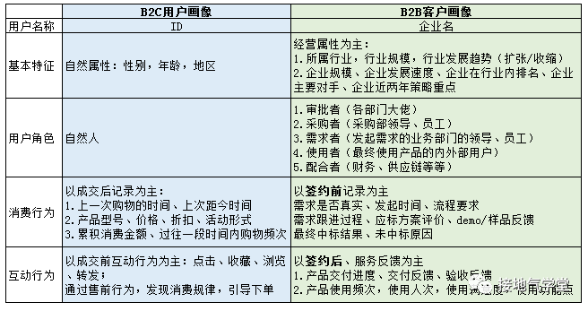 B2B行业，数据分析该怎么做？（基础篇）