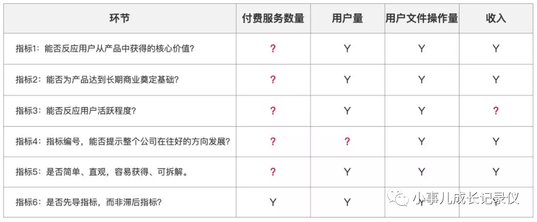 核心：3步法制定北极星指标，明确工作方向