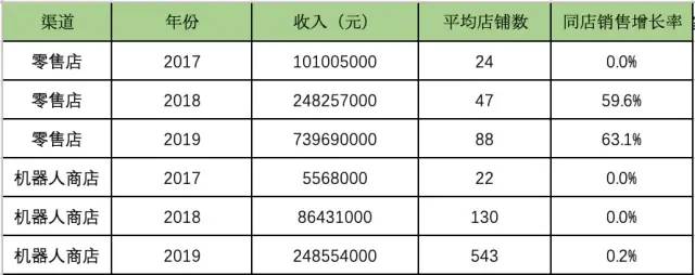 [数据实战案例]泡泡玛特2021年如何提升营收