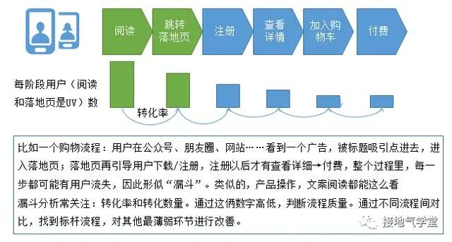 为什么你做的数据分析，运营懒得看