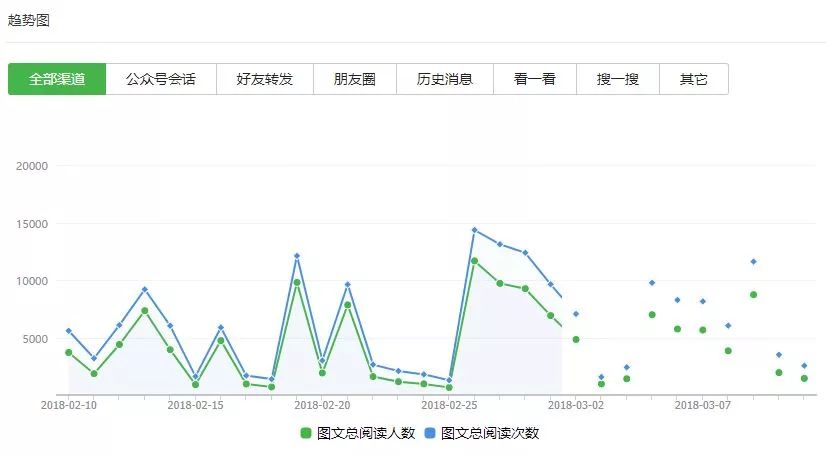 微信公众号背后有怎样的数据支撑