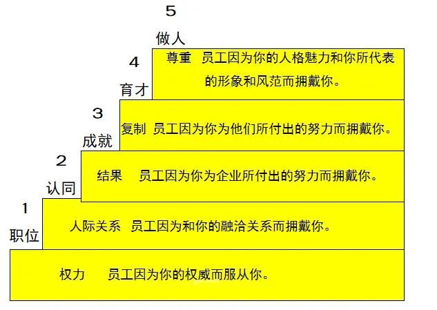 领导须具备的四维领导力及激励下属的11个“软”手段