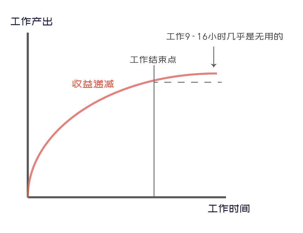 工作高效的人,拼的从来不是时间