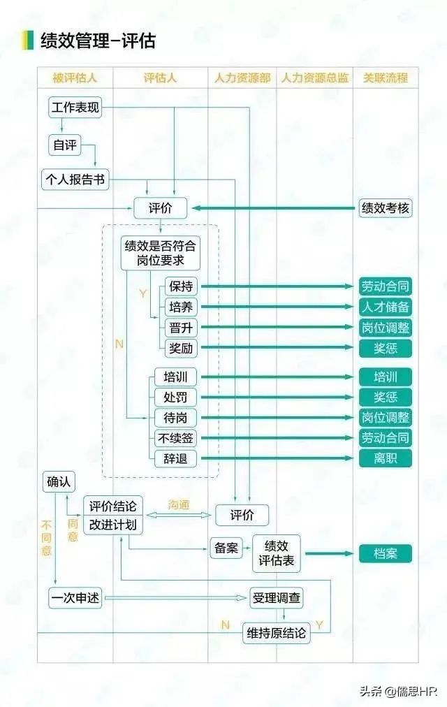 这是我见过最全的HR工作流程图