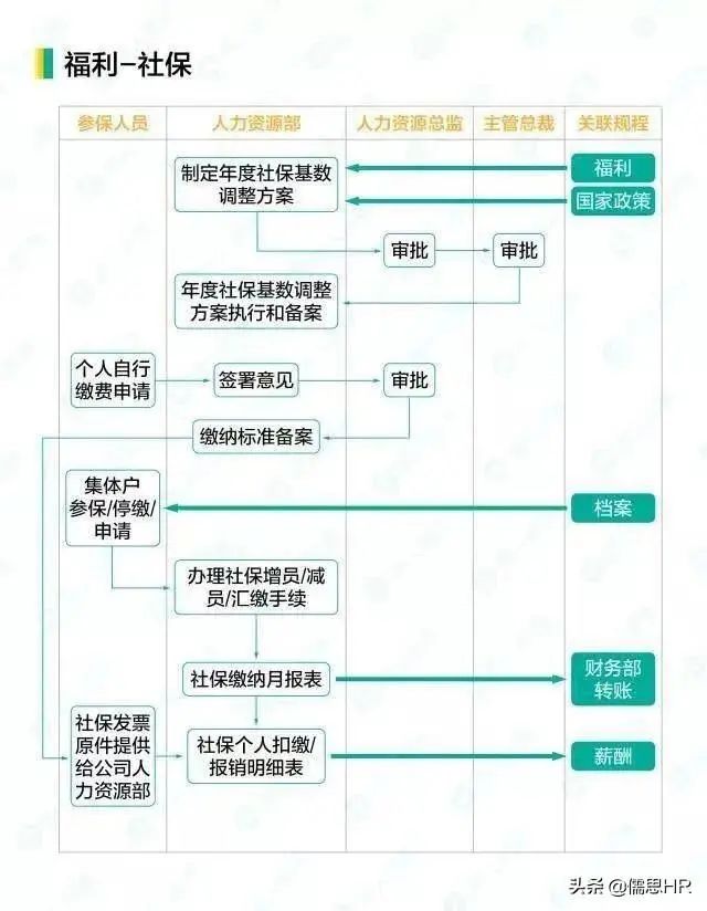 这是我见过最全的HR工作流程图
