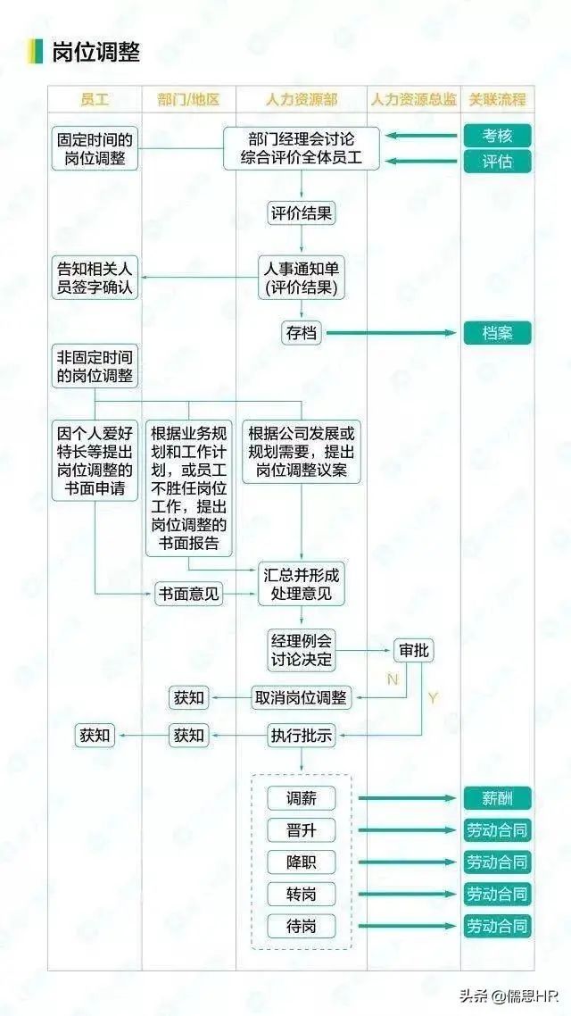 这是我见过最全的HR工作流程图