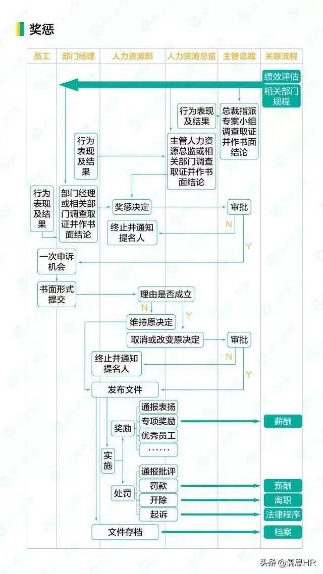 这是我见过最全的HR工作流程图