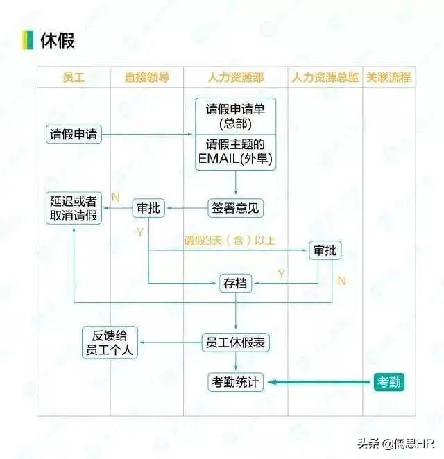 这是我见过最全的HR工作流程图