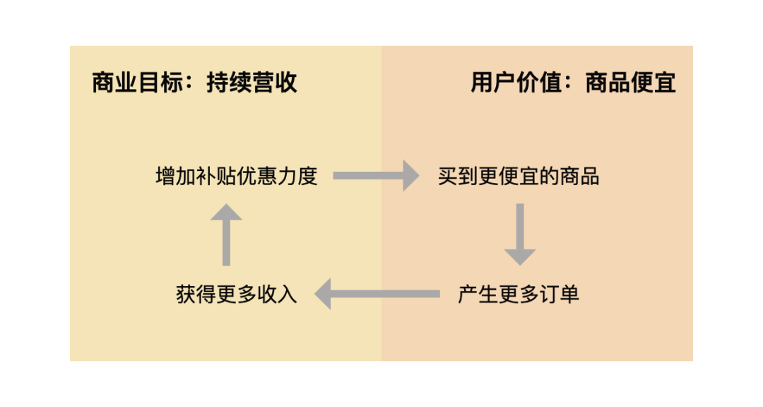 拼多多：用北极星指标构建增长模型
