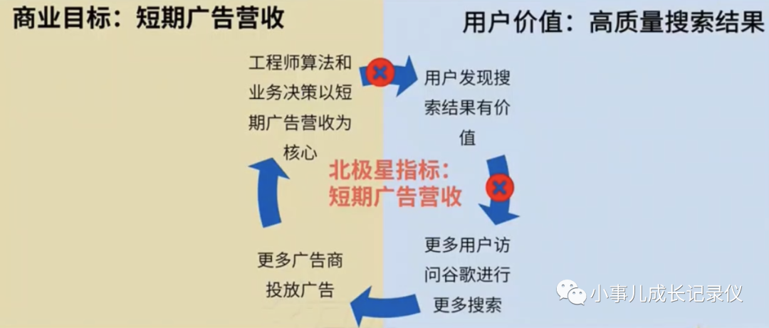 核心：3步法制定北极星指标，明确工作方向