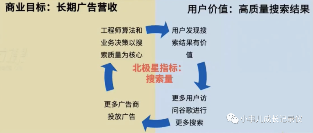 核心：3步法制定北极星指标，明确工作方向