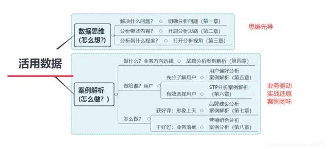 数据运营：驱动业务的数据分析实战