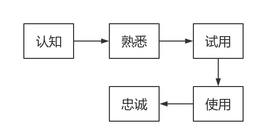 科普 | 说说商业数据分析师的7类岗位及基本技能