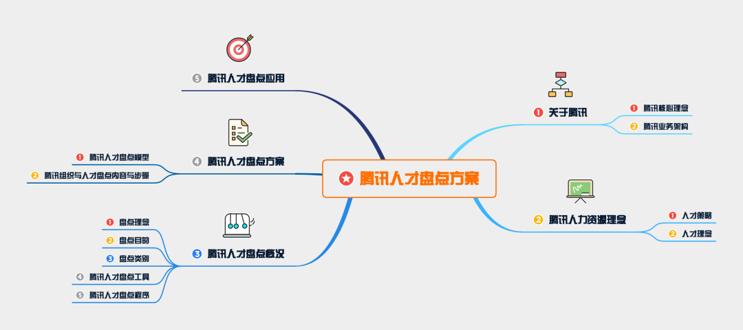 最新腾讯人才盘点实操方案大曝光（全网首发）