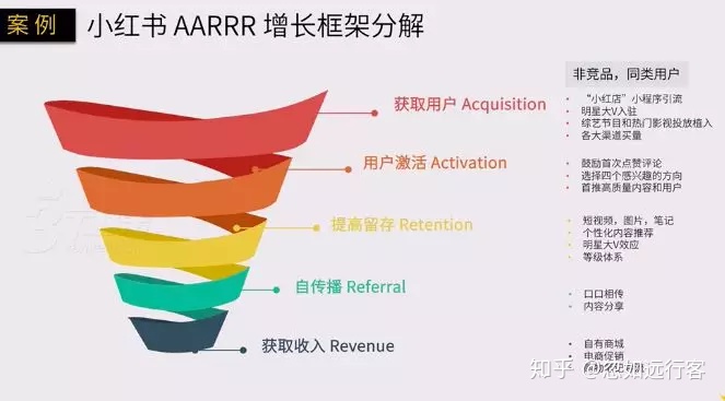 运营笔记 | 增长黑客基本概念AARRR（海盗模型）