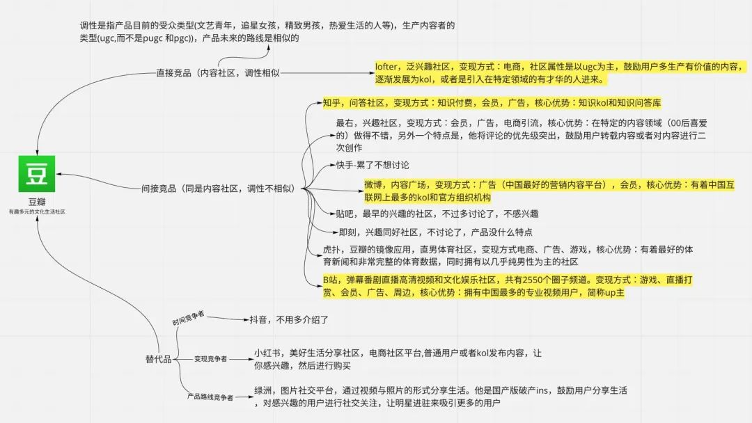 豆瓣竞品分析