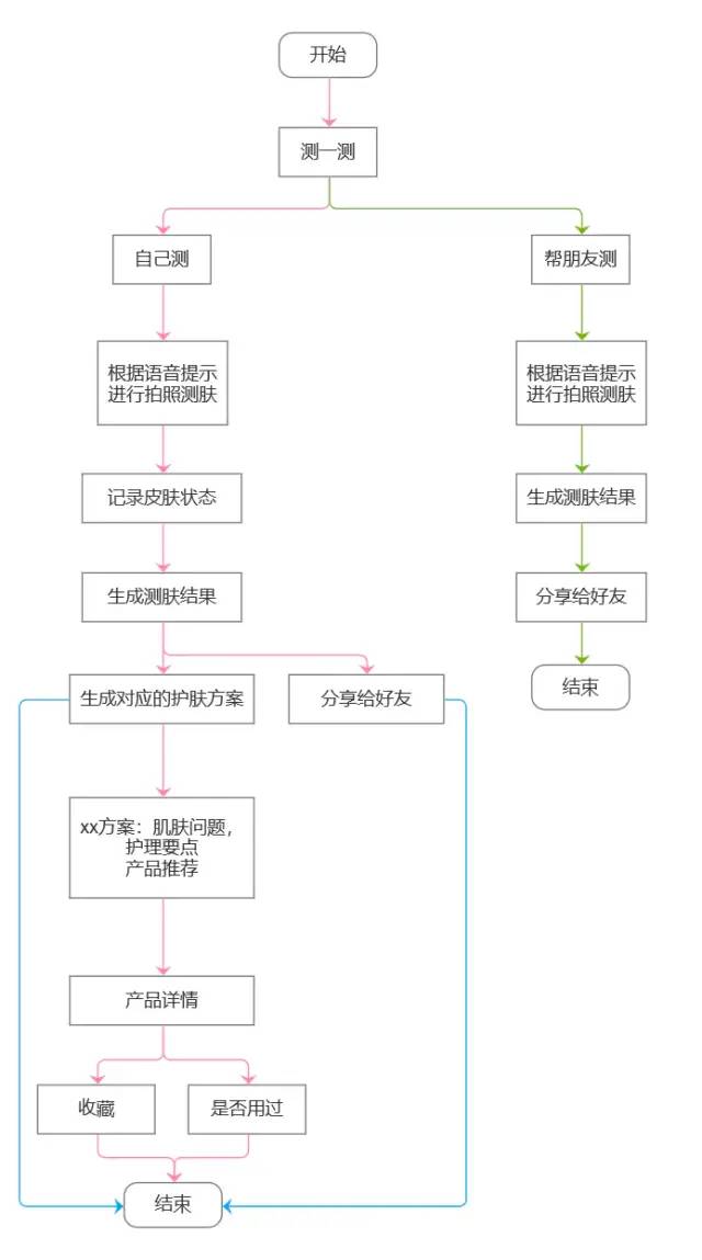 【你今天真好看】产品分析报告